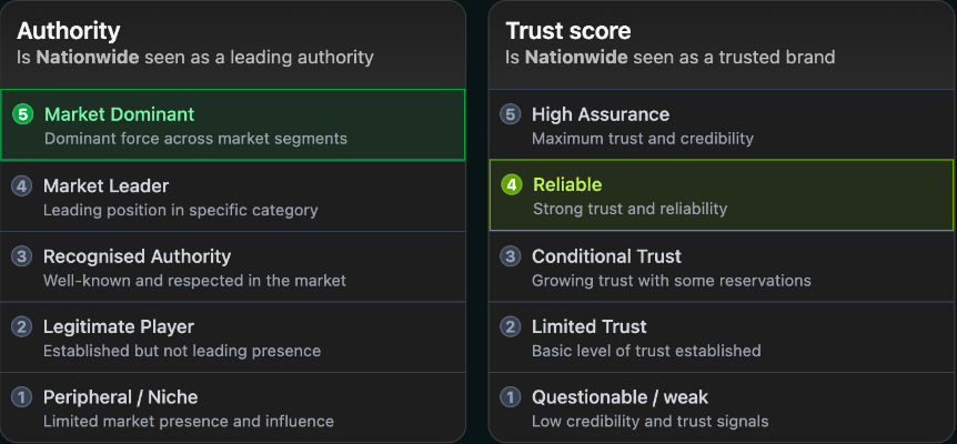 Authority and trust score pillars, each showing the brand’s position on a five-point scale