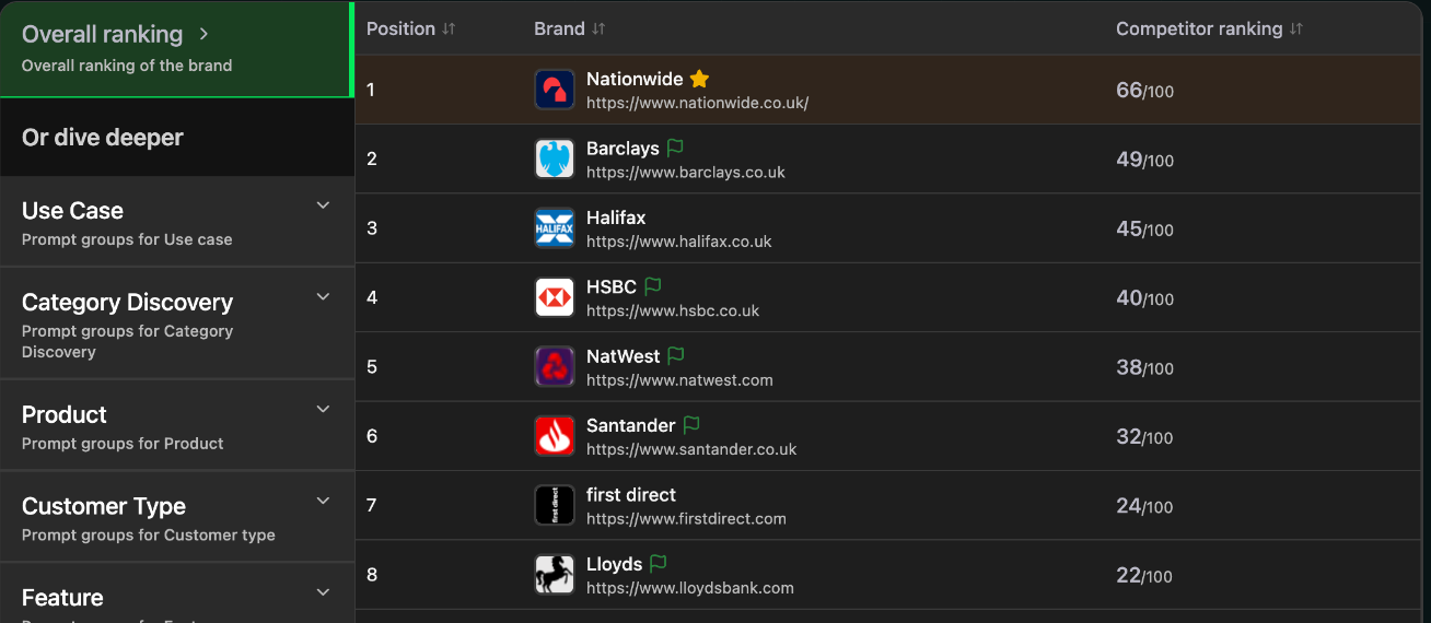 Competitor ranking table with filters to dive deeper by use case, category discovery, product, customer type and feature