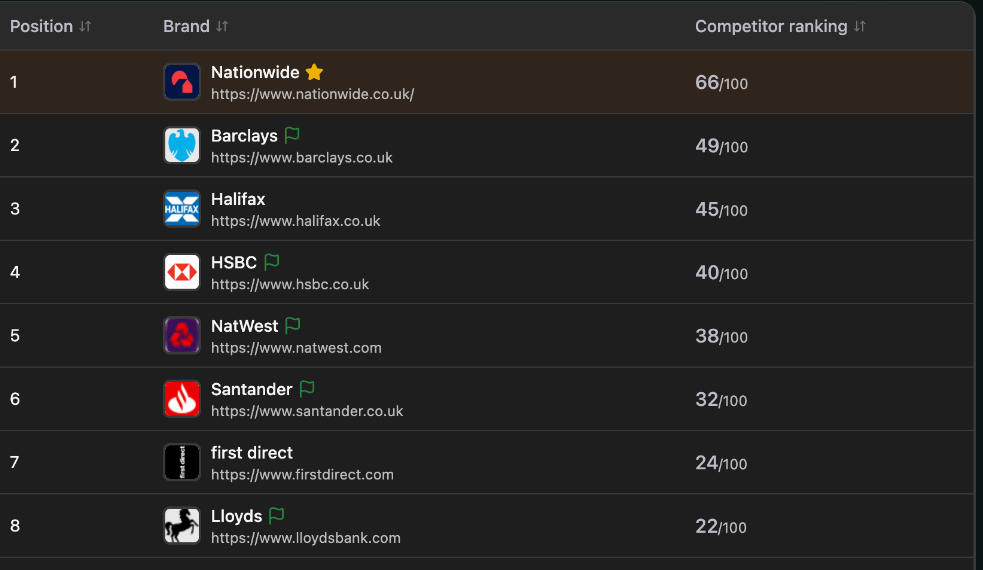 Competitor ranking table listing the brand in first position followed by its competitors and their scores
