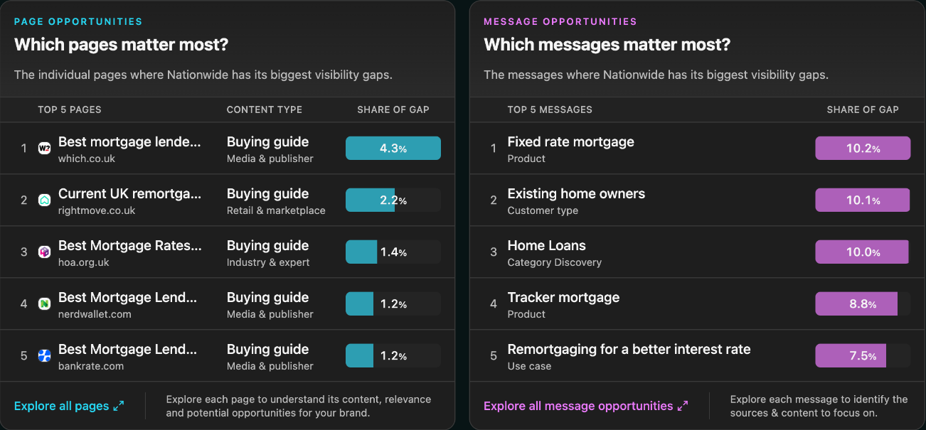 The top five pages and the top five messages with the biggest visibility gaps, each with its share of the gap