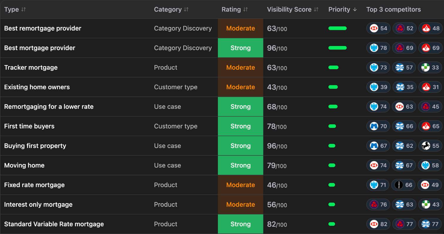 Table of every message with its category, rating, visibility score, priority and top three competitors