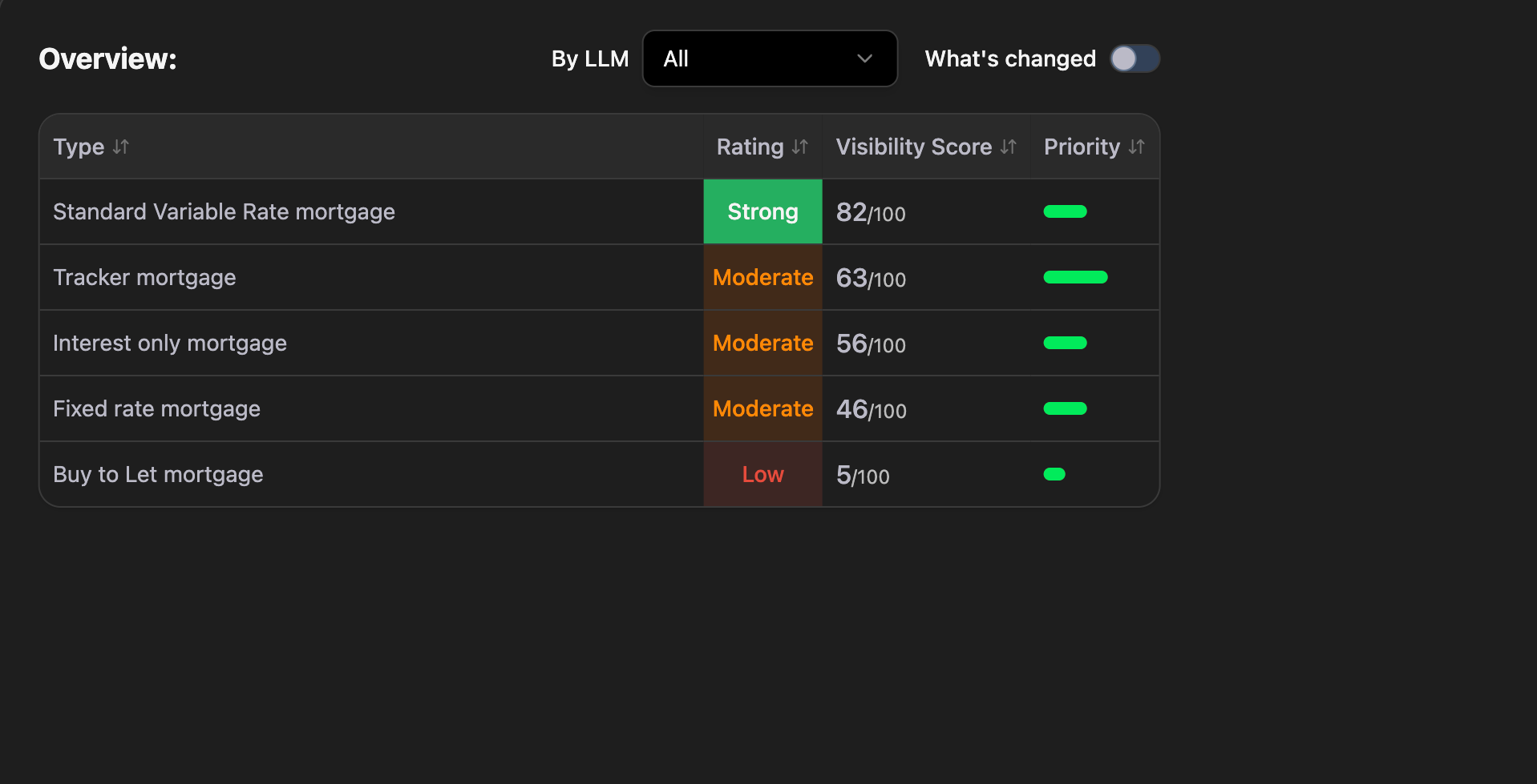 Table of mortgage products, each with a rating, visibility score and commercial priority