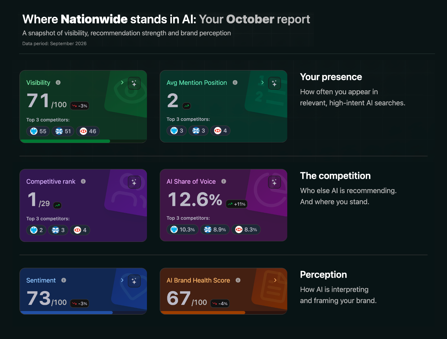 The monthly report heading above six headline metric cards: visibility, average mention position, competitive rank, AI share of voice, sentiment and AI Brand Health Score