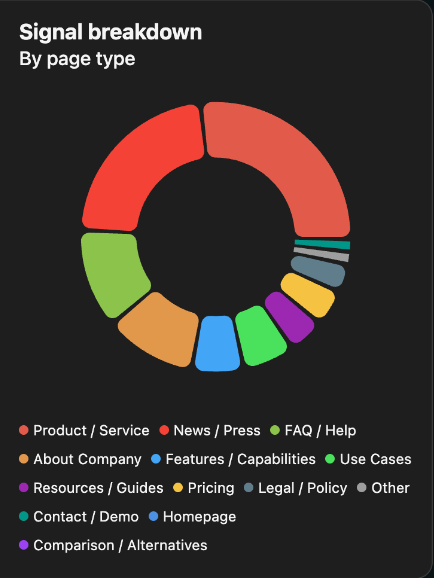 Signal breakdown by page type, shown as a ring chart