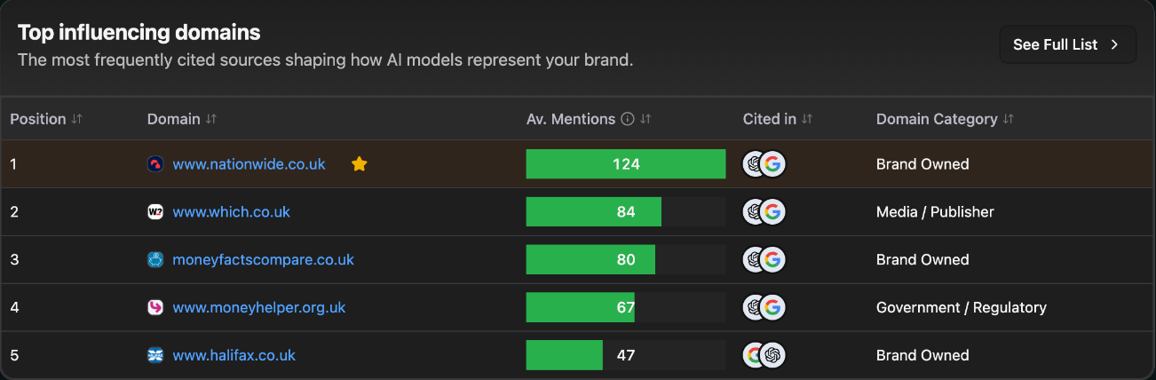 Top influencing domains with their average mentions and the AI platforms citing them