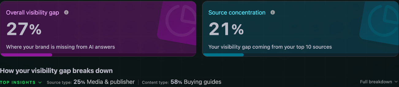 Overall visibility gap and source concentration, with how the gap breaks down by source and content type
