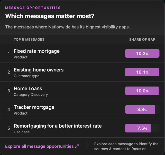 The top five messages with the biggest visibility gaps