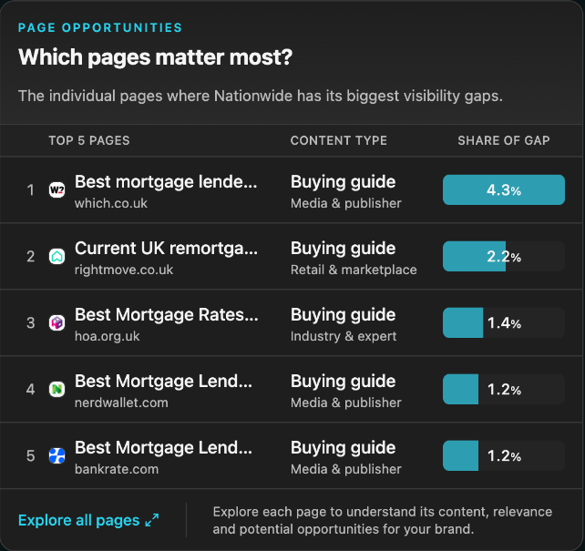 The top five pages with the biggest visibility gaps