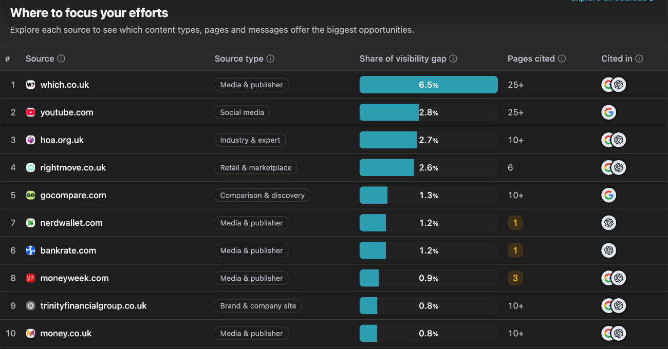 Ten sources ranked by their share of the visibility gap, with source type, pages cited and the AI platforms citing them